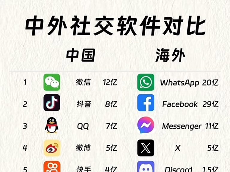 Social Media in 2025: A Closer Look at the Divide between Western and Chinese Platforms